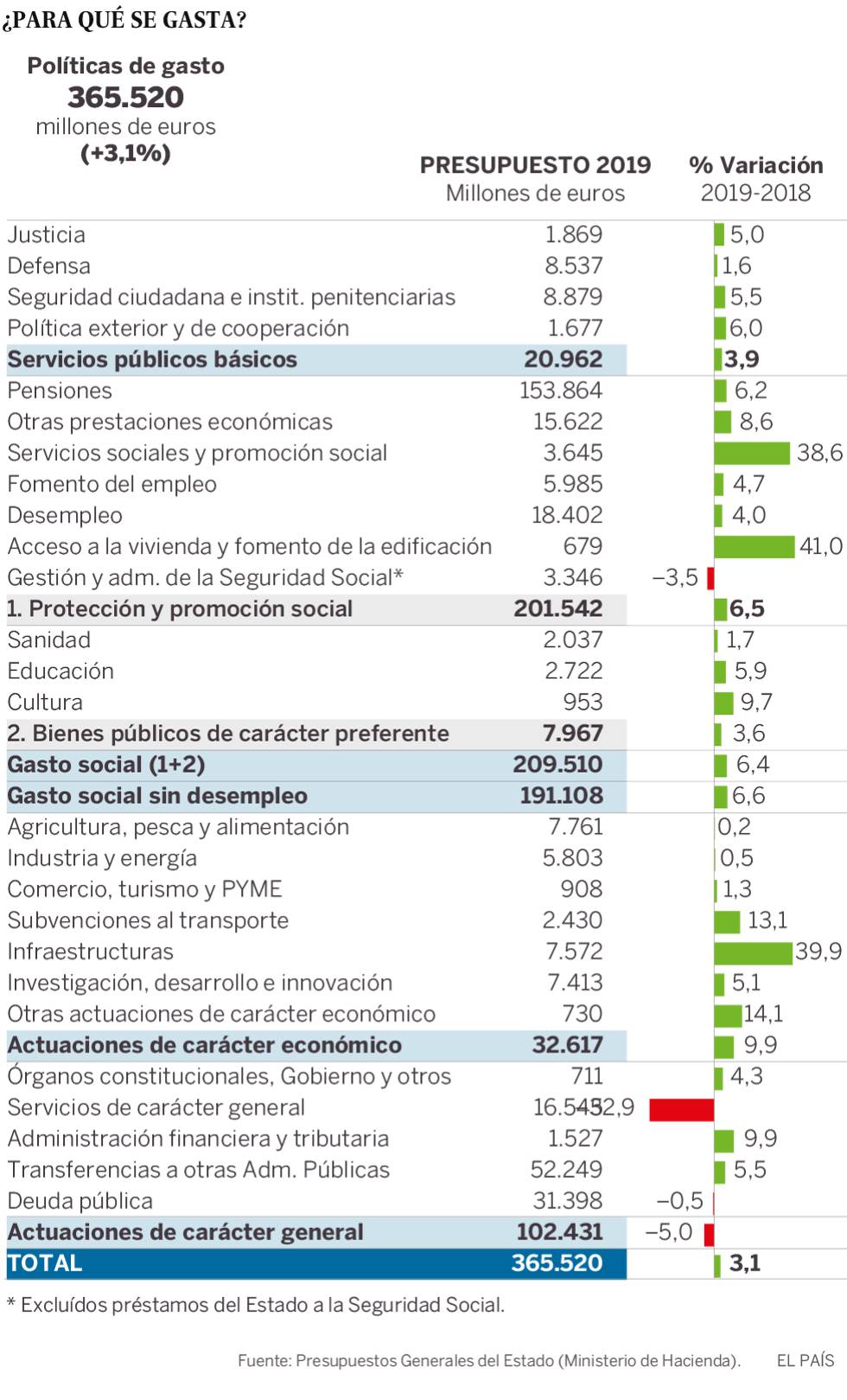 Los Presupuestos recogen el mayor aumento de gasto desde 2010