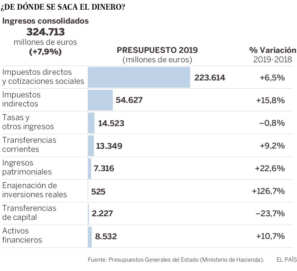 Los Presupuestos recogen el mayor aumento de gasto desde 2010