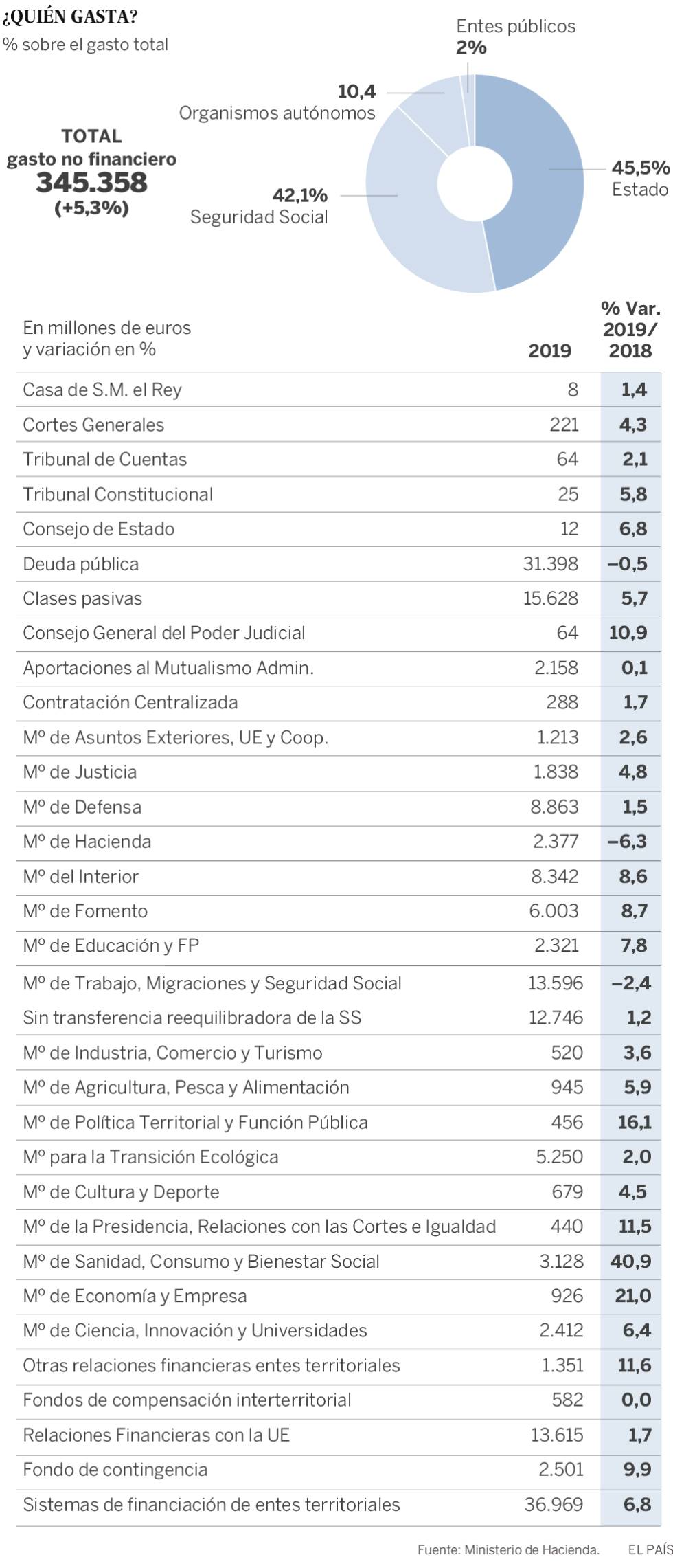 Los Presupuestos recogen el mayor aumento de gasto desde 2010