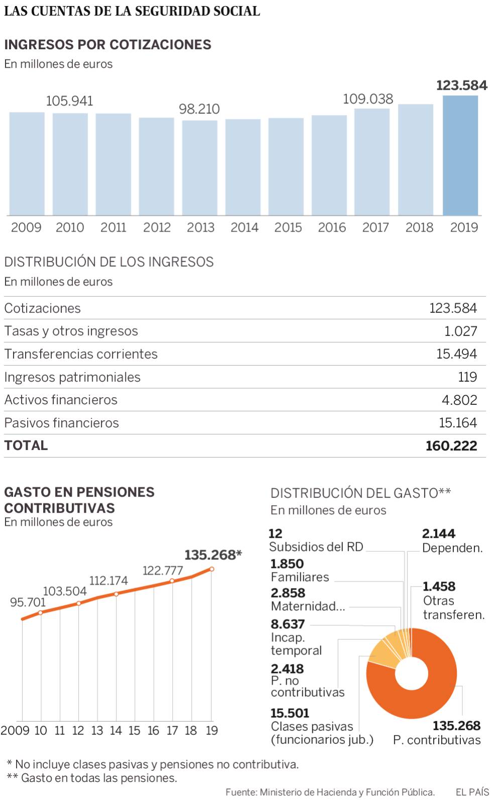 La recaudación por cotizaciones superará los 120.000 millones por primera vez