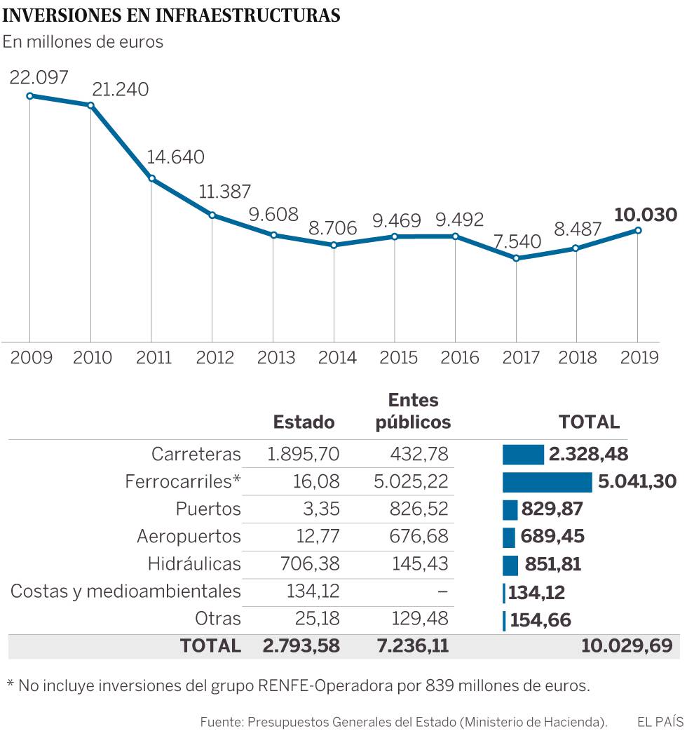 Inversión pública en 2019: el tren se lleva la mayor parte, pero el AVE recibirá menos