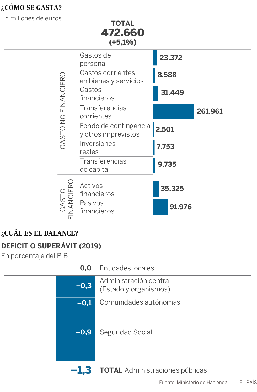 Sánchez lanza unos Presupuestos electorales y con gestos a Cataluña