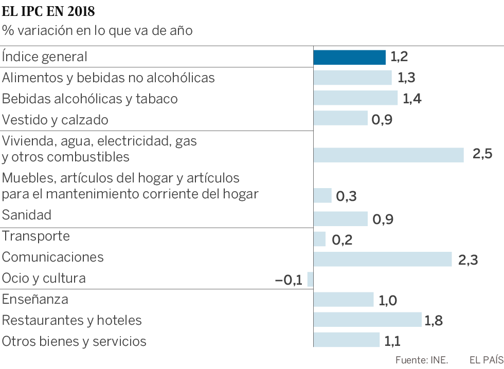¿Qué subió y qué bajó en 2018? Patatas, gas y telefonía fija, mucho más caros que un año antes