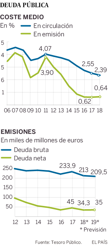 El coste de la deuda española seguirá bajando pese al fin de las compras del BCE