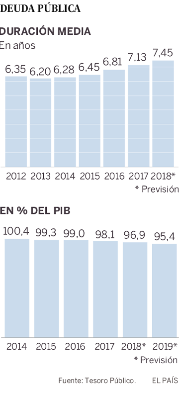 El coste de la deuda española seguirá bajando pese al fin de las compras del BCE