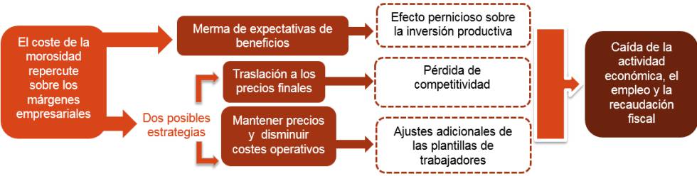Morosidad comercial y competitividad empresarial