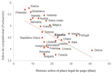 Morosidad comercial y competitividad empresarial