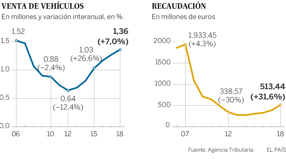 El impuesto de matriculación crece a ritmo récord por el tirón de la gasolina