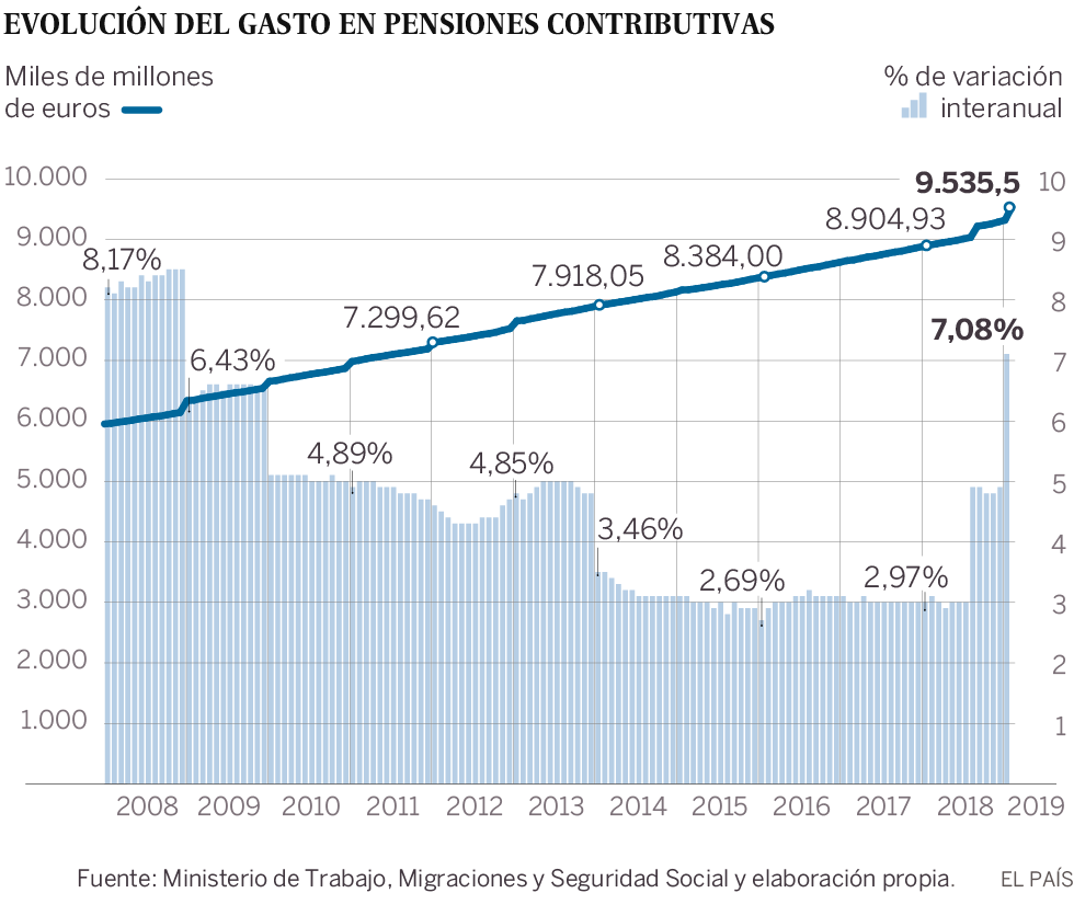 El gasto en pensiones crece en enero un 7%, el ritmo más alto desde 2008