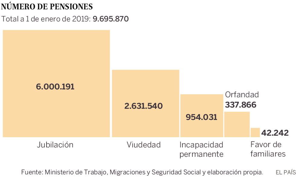 El gasto en pensiones crece en enero un 7%, el ritmo más alto desde 2008