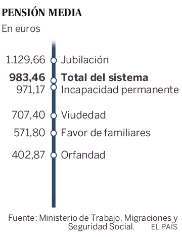 El gasto en pensiones crece en enero un 7%, el ritmo más alto desde 2008