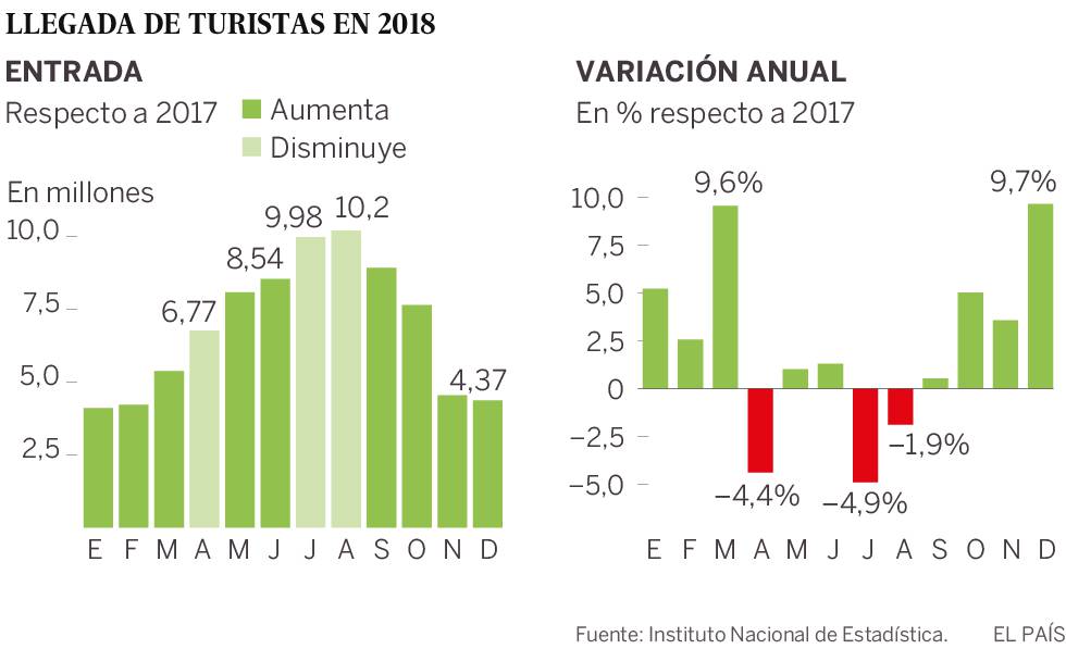 España bate su récord de turistas extranjeros por sexto año seguido