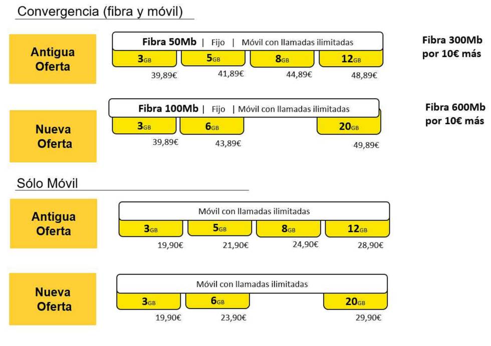 Nuevas tarifas de MásMóvil y comparación con las antiguas.