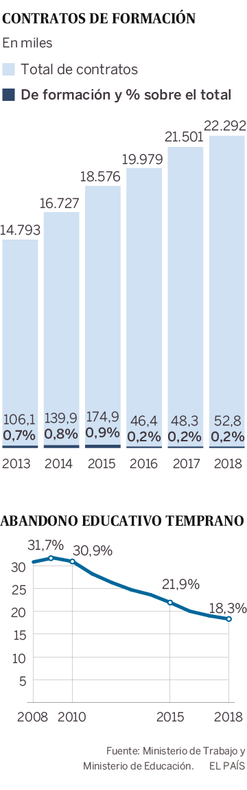 El fracaso del contrato de jóvenes sin formación: supone solo el 0,2% del total