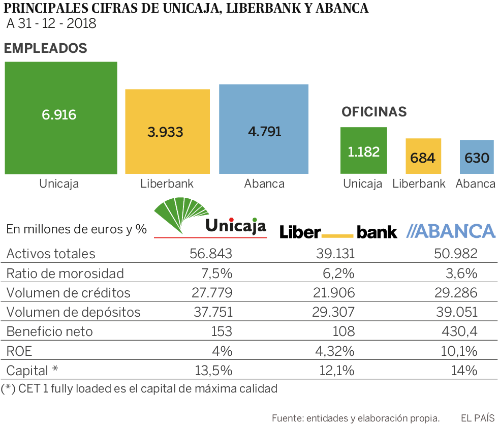 Abanca anuncia una opa por Liberbank y trastoca la fusión en marcha con Unicaja