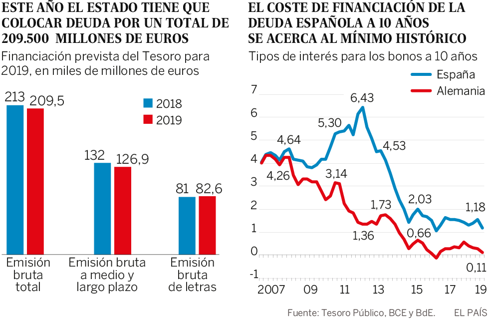 ¿Cómo financiar la deuda pública?