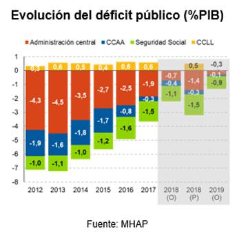 La prórroga presupuestaria: impacto en las cuentas públicas
