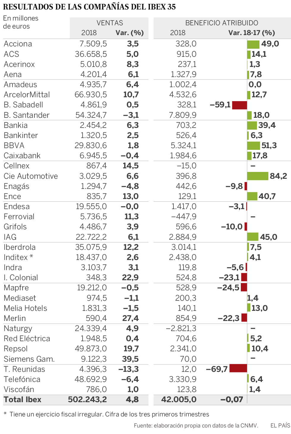 Los efectos contables estancan los beneficios del Ibex 35