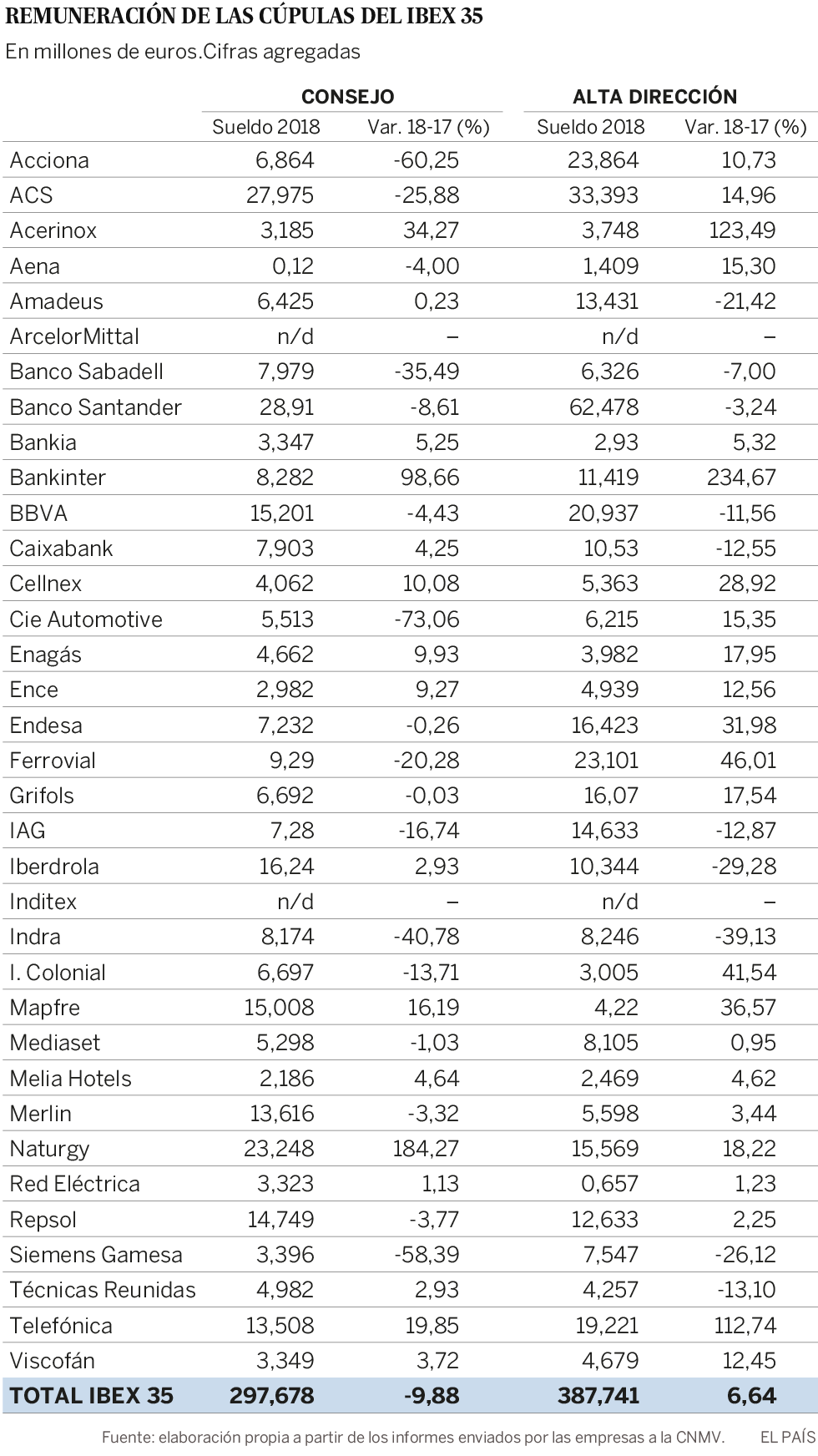 Fiesta salarial en la alta dirección del Ibex 35