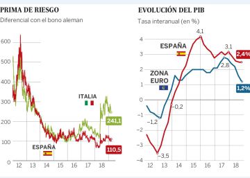 España logra recuperar al inversor más conservador en plena ralentización europea