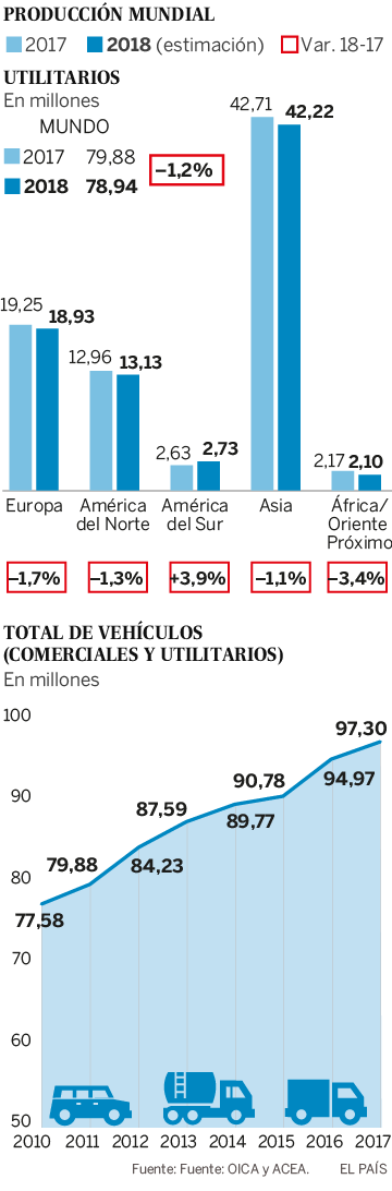 ¿Tiene techo la fabricación de coches en el mundo? Los 100 millones se acercan