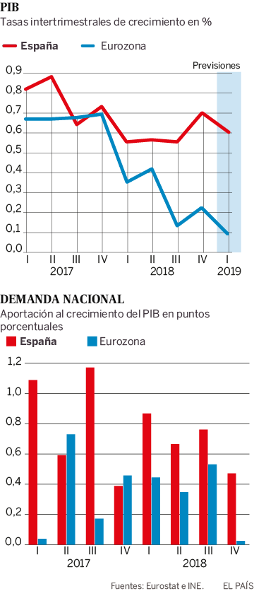 España resiste el parón europeo