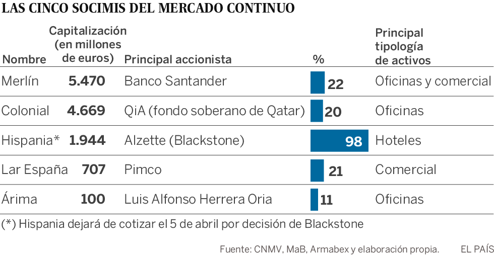 España es el segundo país del mundo con más socimis