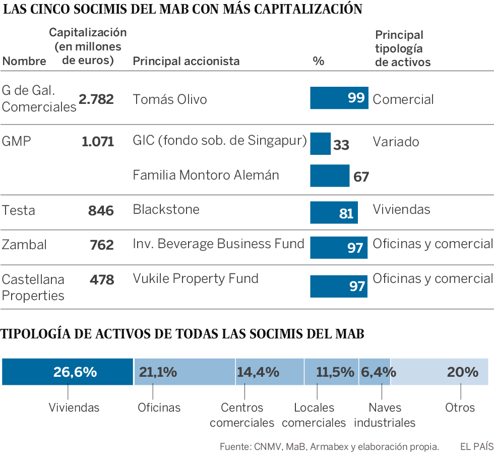 España es el segundo país del mundo con más socimis