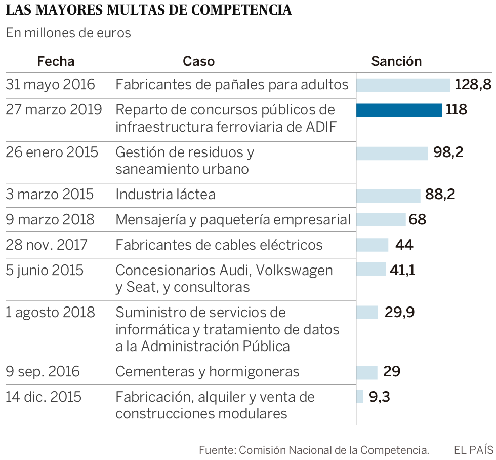 La CNMC multa con 118 millones a 15 empresas por repartirse concursos públicos de obras ferroviarias