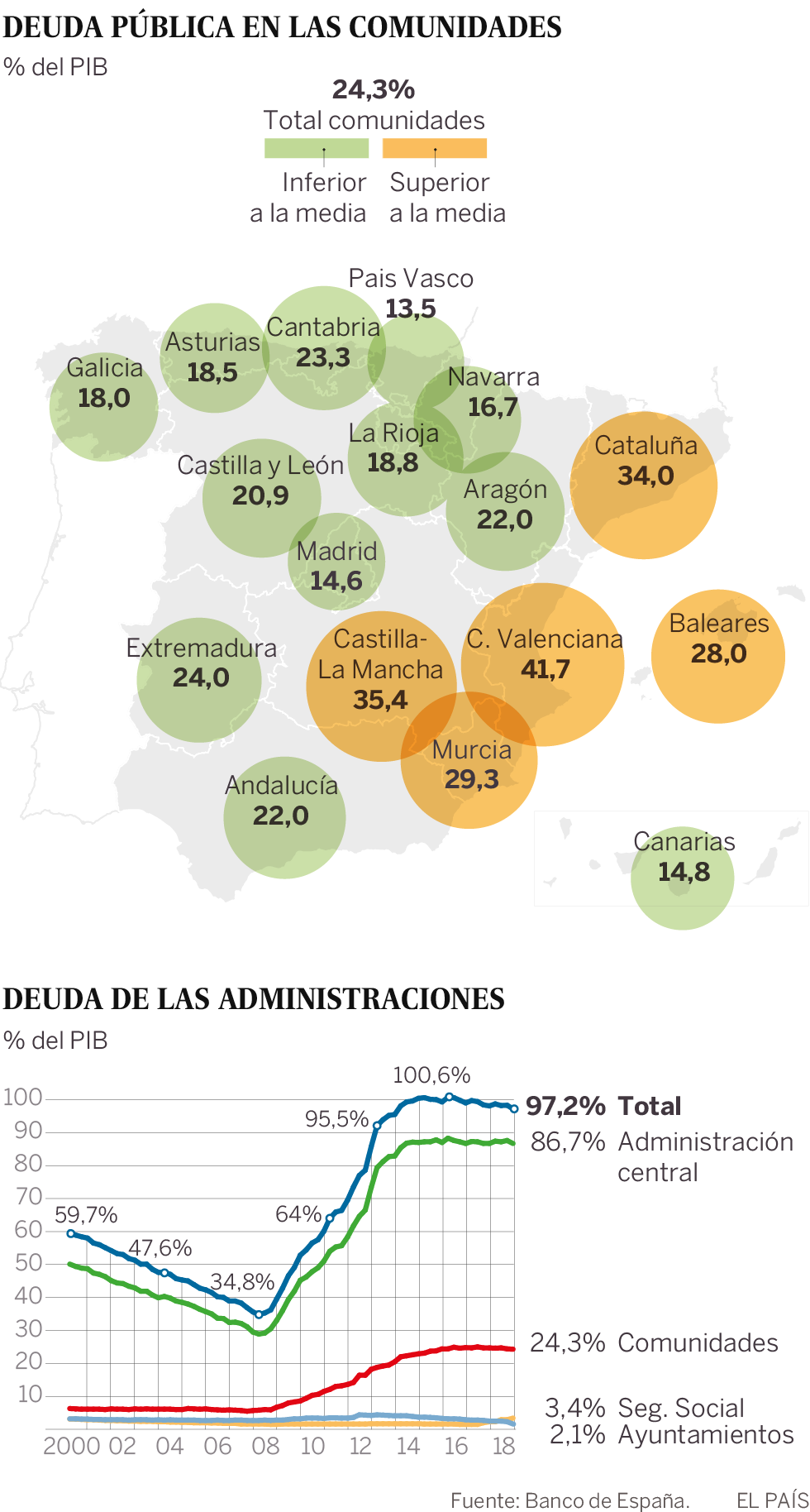 El Ayuntamiento de Madrid reduce la deuda a un tercio desde el récord de 2012