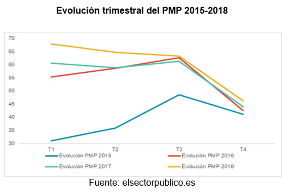 Las Entidades Locales continúan pagando a sus proveedores en menos de 60 días