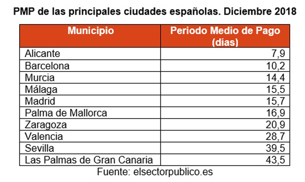Las Entidades Locales continúan pagando a sus proveedores en menos de 60 días