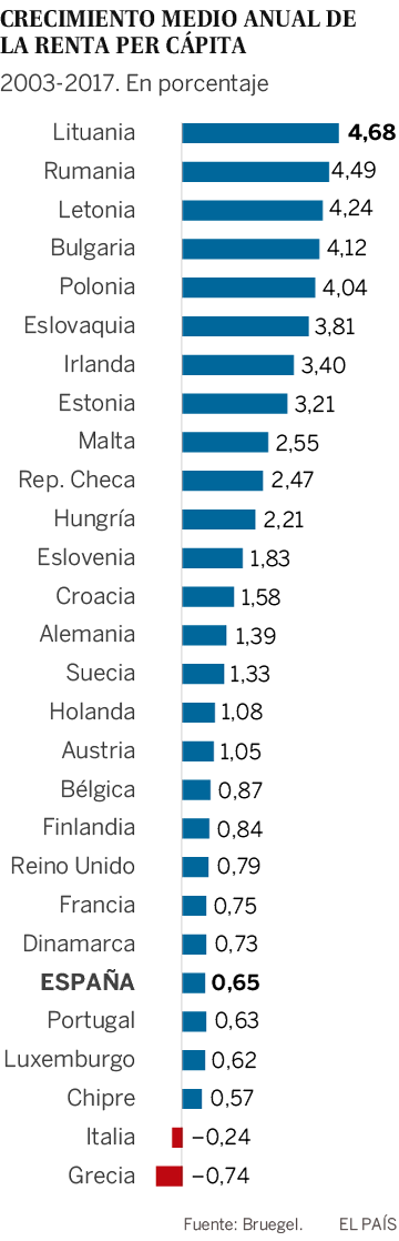 Desigualdad en la UE: La brecha entre norte y sur ha crecido en los últimos 15 años