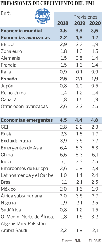 El FMI avisa de que las dudas sobre China y el Brexit amenazan una economía global debilitada