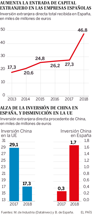 Se dispara la entrada de capital extranjero