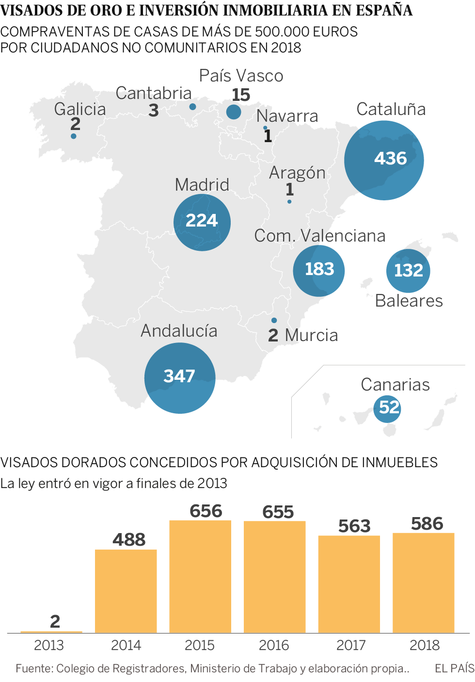 El 42% de casas de lujo compradas por extracomunitarios sirvió para obtener un permiso de residencia