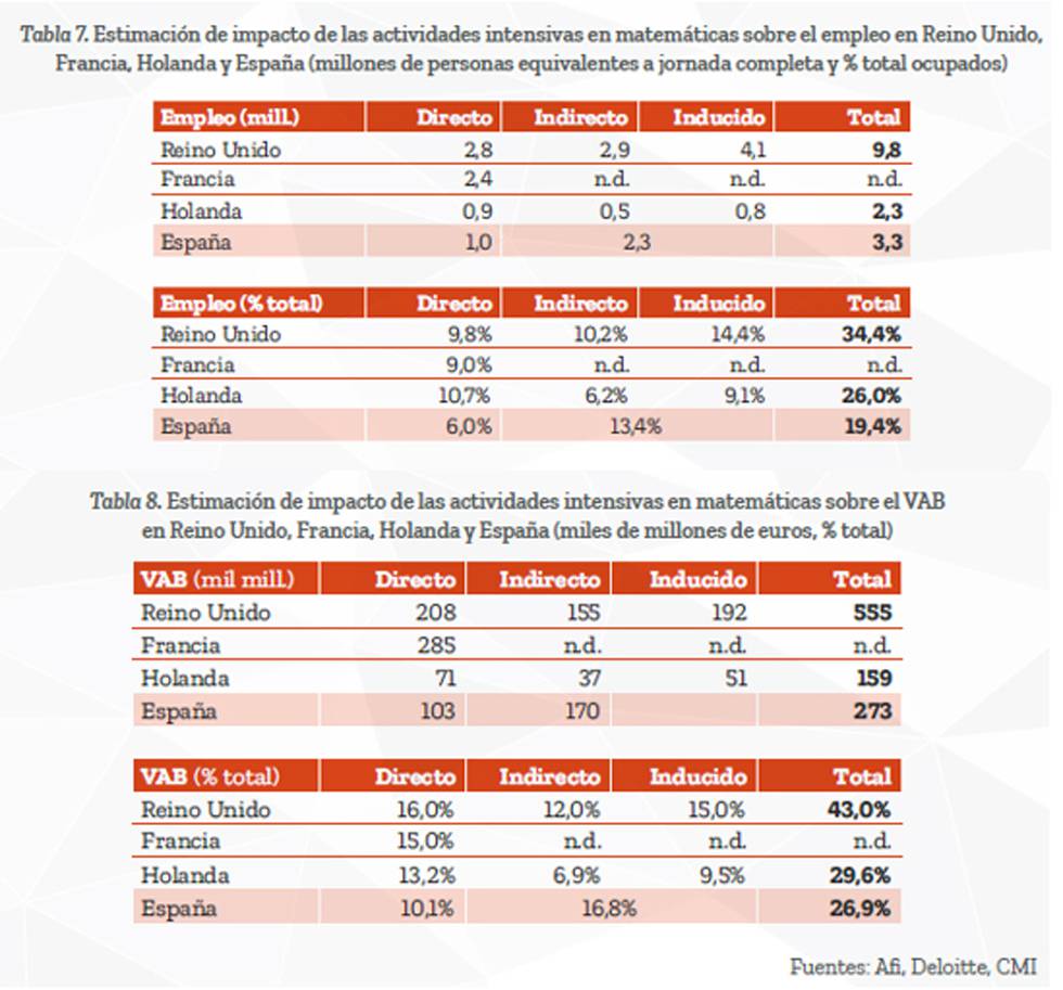 ¿Cómo medir el valor económico de las matemáticas?