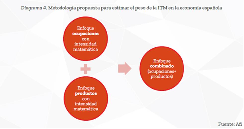 ¿Cómo medir el valor económico de las matemáticas?