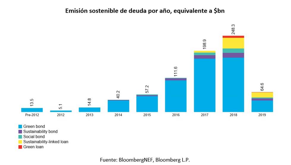 El ascenso de los préstamos sostenibles