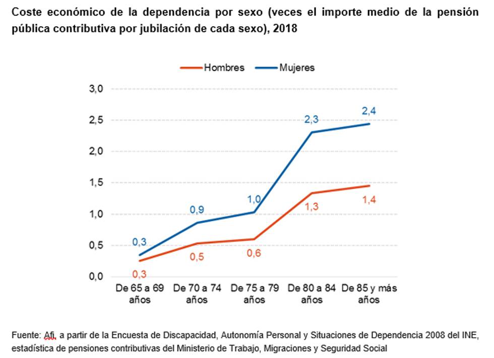 También existe una importante brecha de género en pensiones, pero heredada del mercado laboral