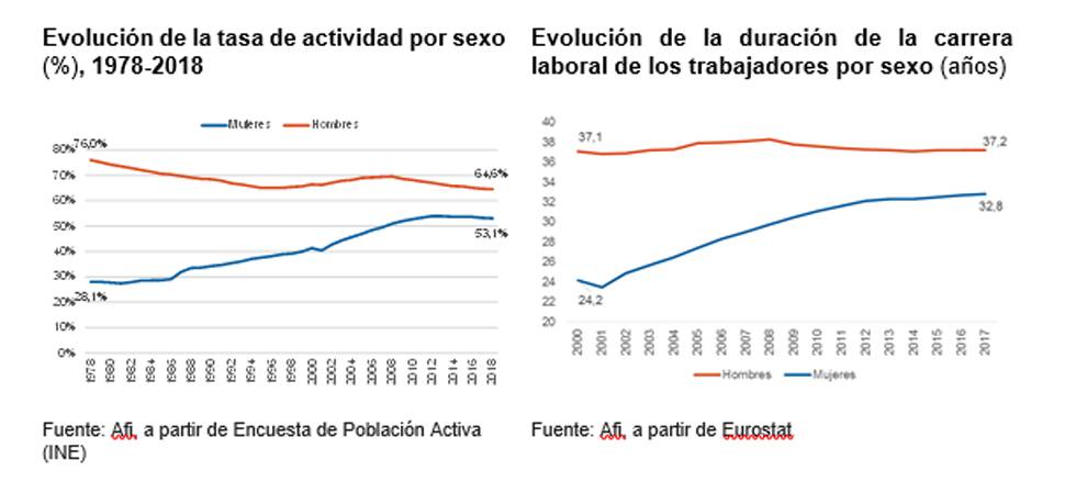 También existe una importante brecha de género en pensiones, pero heredada del mercado laboral