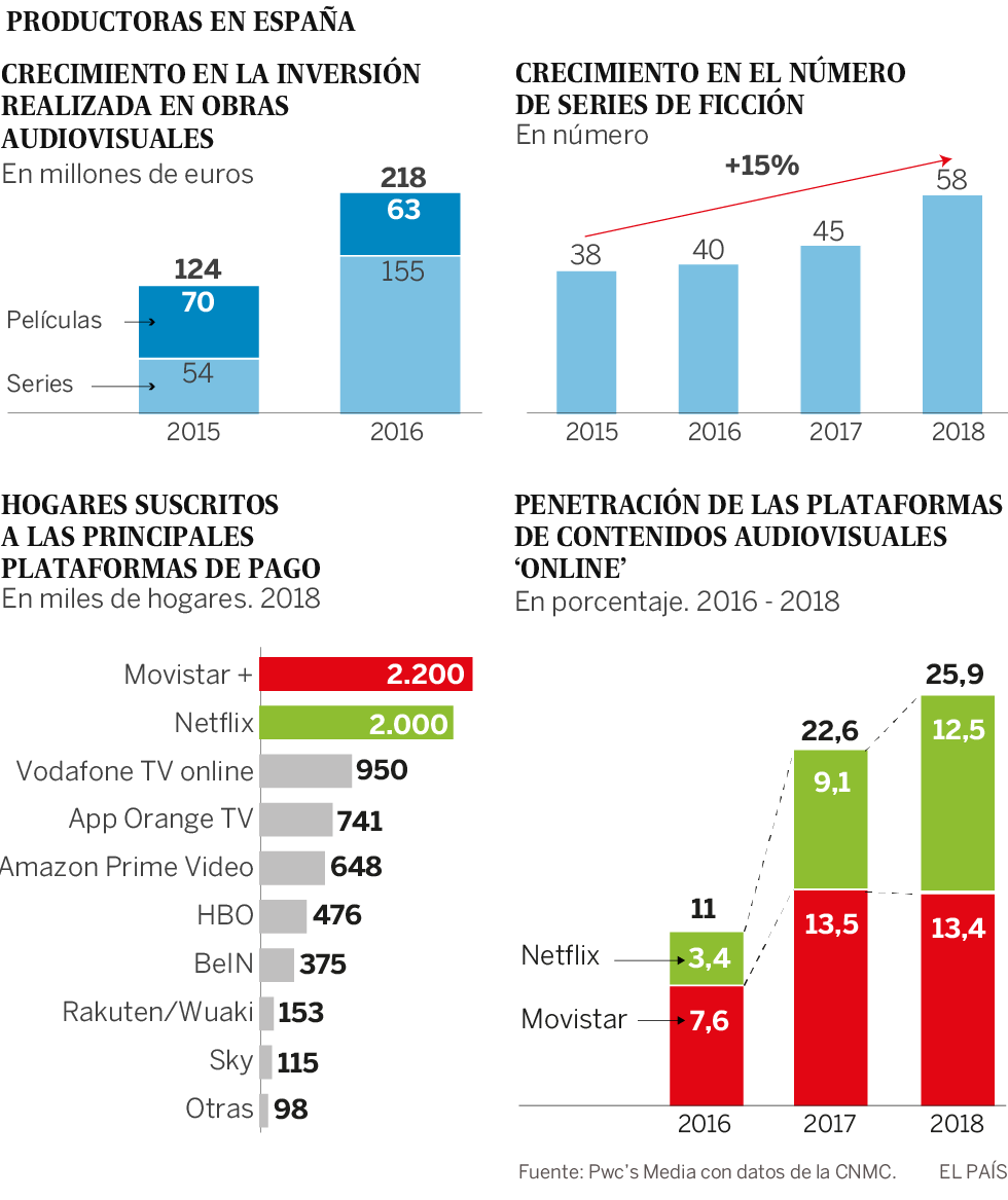El tirón de las series, la mina de oro de las productoras