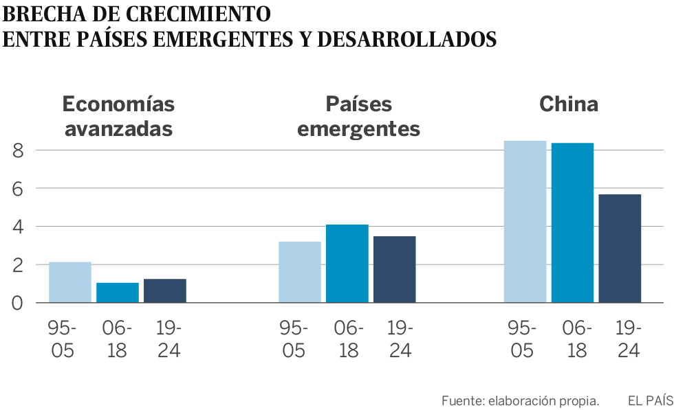 El frenazo económico global ahonda la brecha entre países ricos y pobres