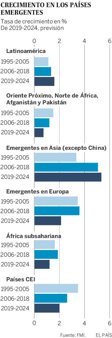 El frenazo económico global ahonda la brecha entre países ricos y pobres