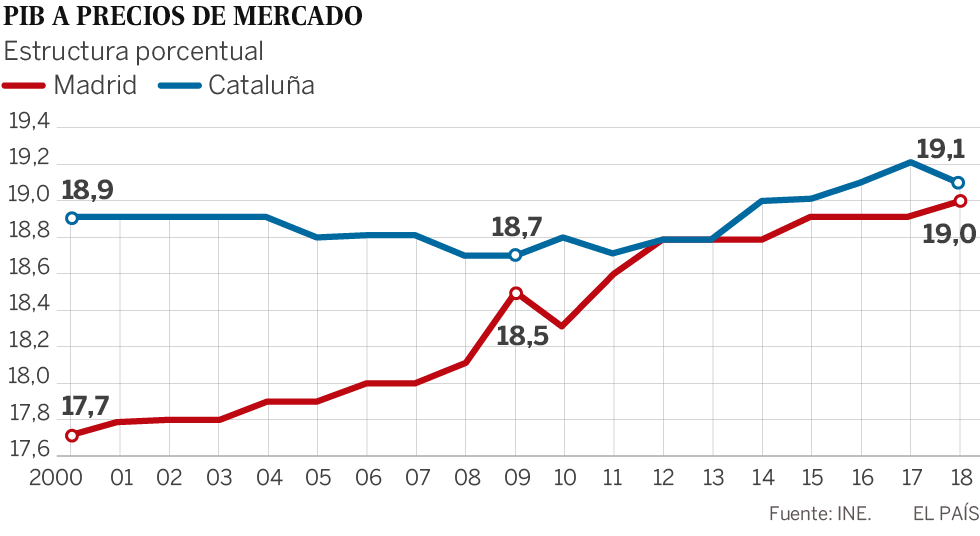 La desigualdad territorial crece y cuatro regiones no se recuperan de la crisis