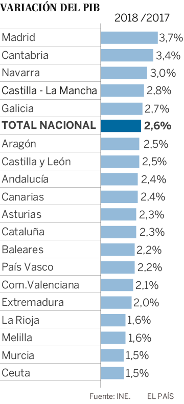 La desigualdad territorial crece y cuatro regiones no se recuperan de la crisis