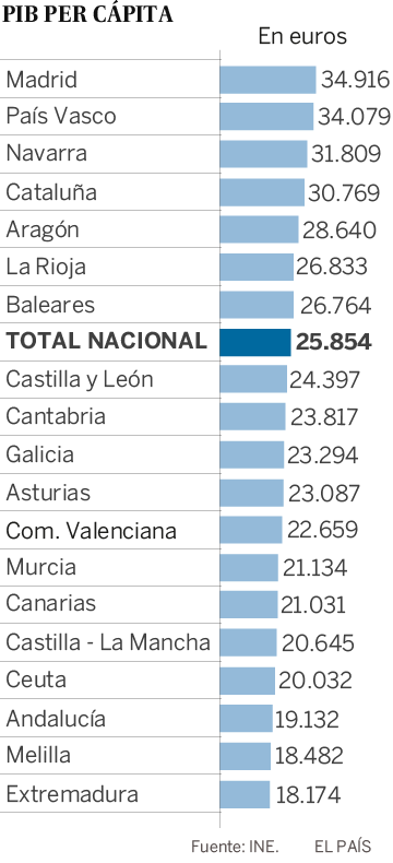 La desigualdad territorial crece y cuatro regiones no se recuperan de la crisis
