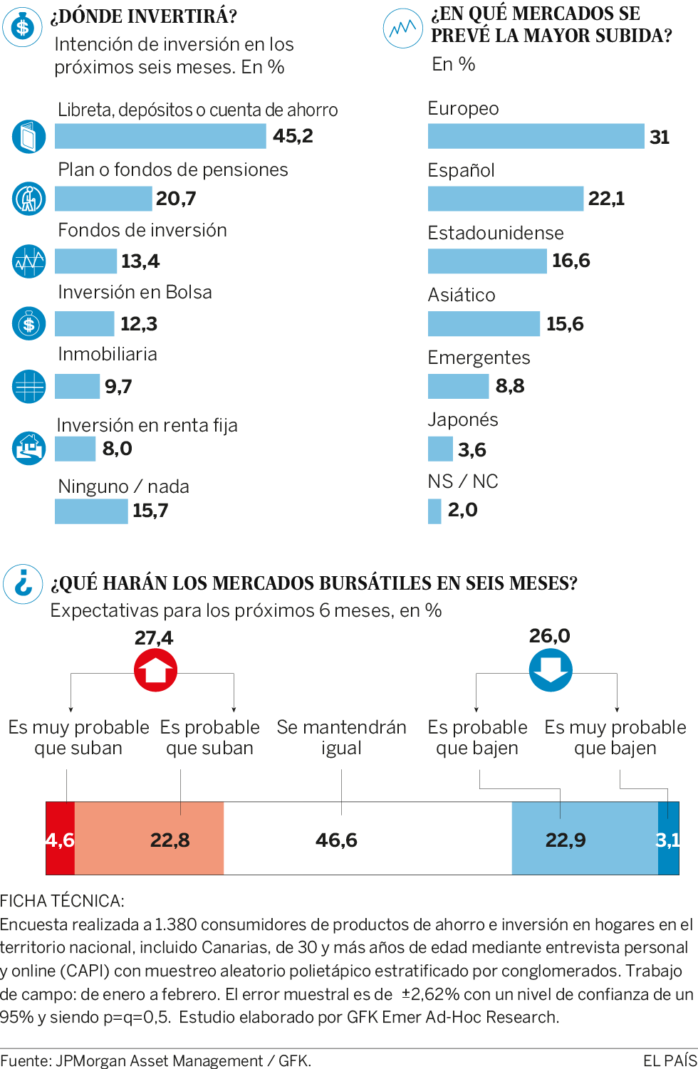 Los ahorradores se abrazan de nuevo al ladrillo