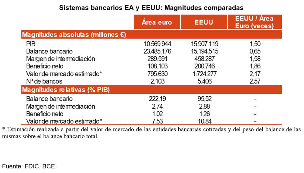 Bancarización comparada en Europa y Estados Unidos