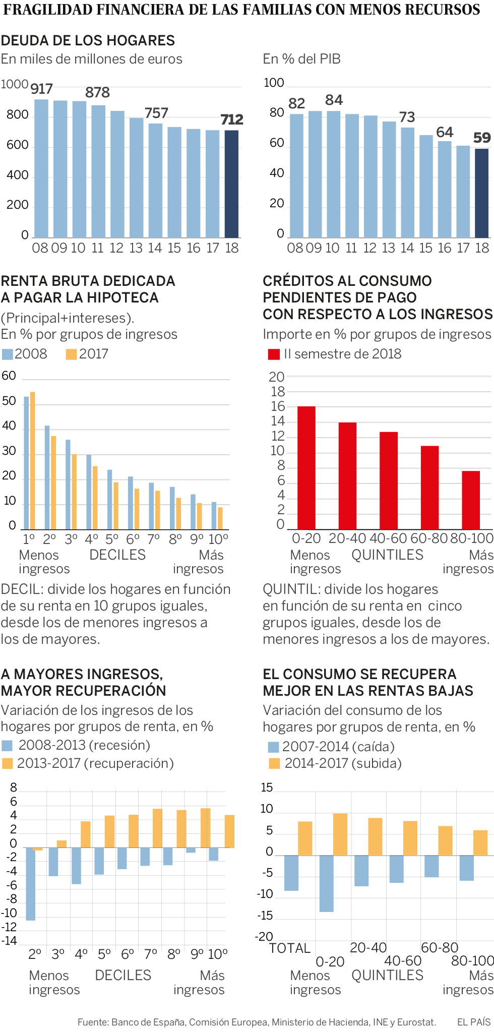 Los hogares más pobres dedican más de la mitad de su renta a pagar la hipoteca